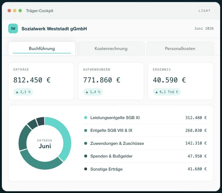 Beispiel-Dashboard von Hausmann Consulting mit fiktiven Zahlen